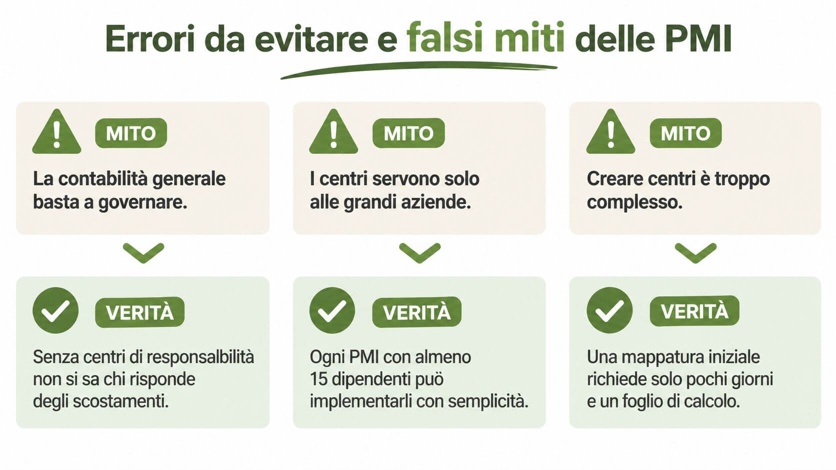Infografica sui falsi miti riguardo l'adozione dei centri di responsabilità nelle piccole e medie imprese italiane.