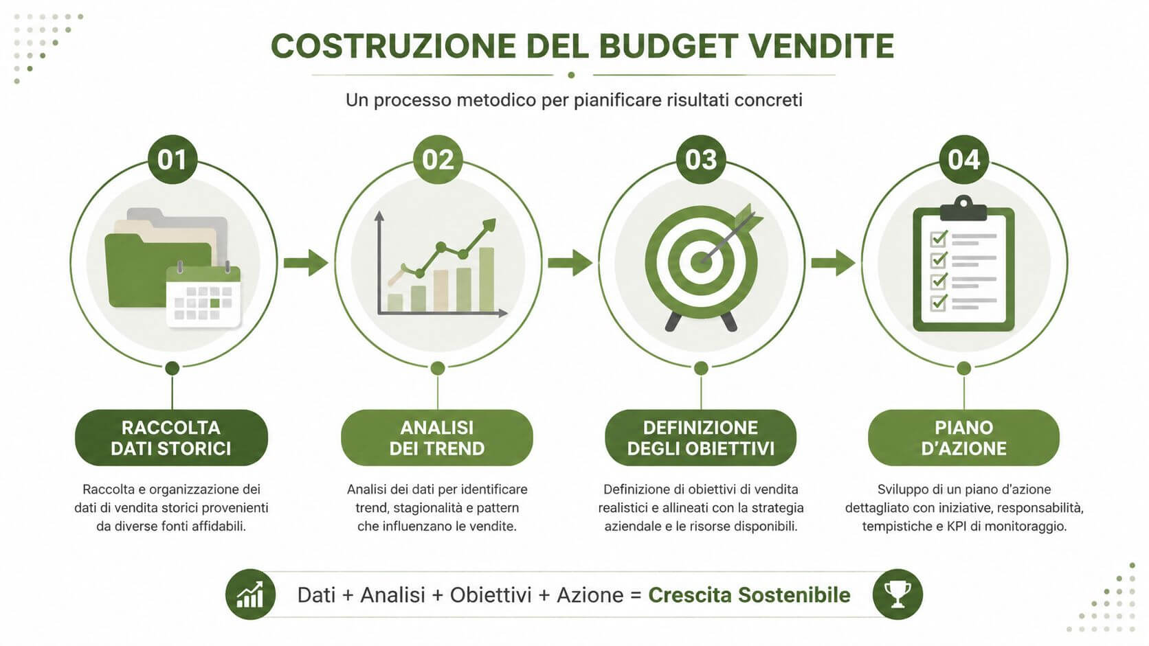 Infografica che illustra il processo metodico per la costruzione del budget delle vendite in quattro fasi chiave.