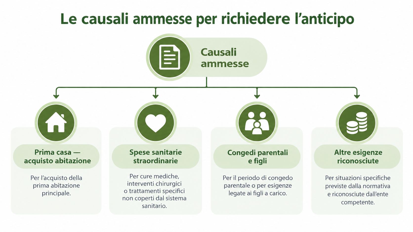 Schema grafico delle quattro causali ammesse per richiedere l'anticipo del TFR in Italia.