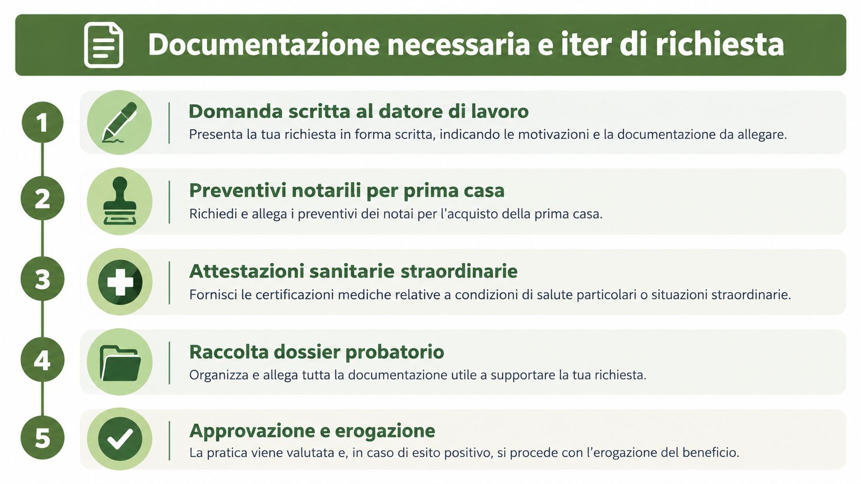 Infografica che mostra i cinque passaggi necessari per richiedere l'anticipazione del TFR per motivi documentati.