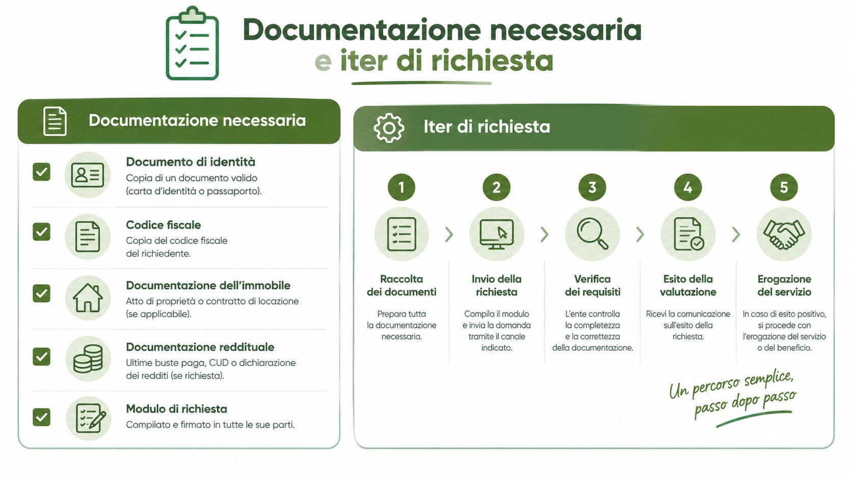 Un'infografica che spiega la documentazione necessaria e l'iter di richiesta per un servizio in cinque passaggi.