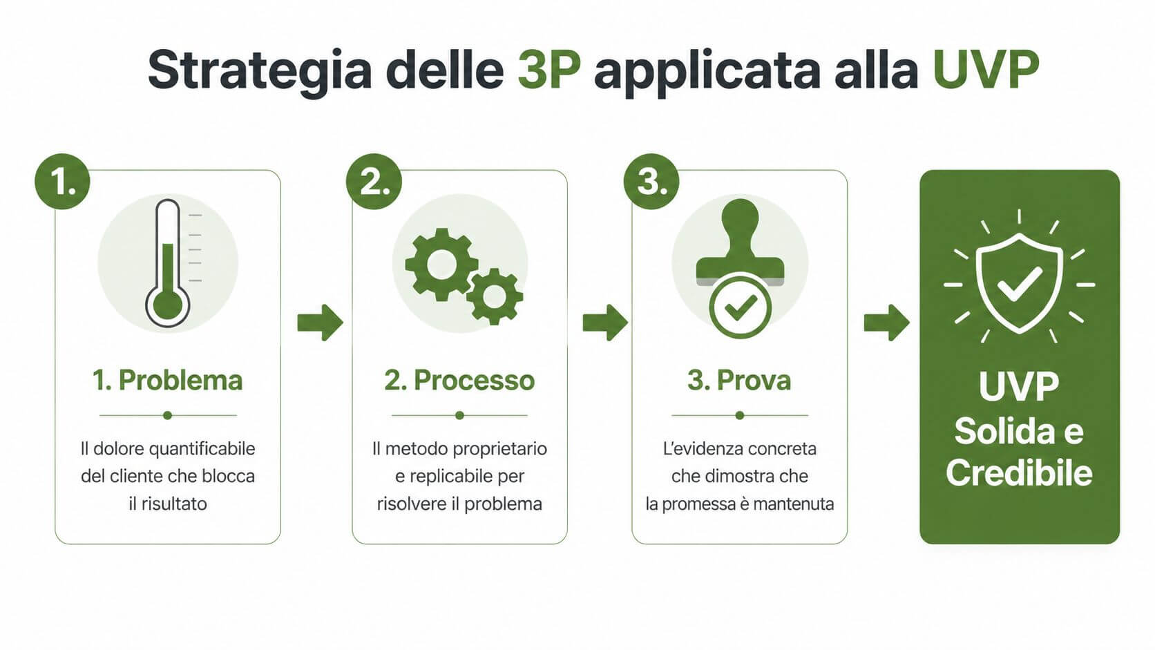 Un diagramma che illustra la strategia delle 3P per creare una proposta di valore unica, solida e credibile.