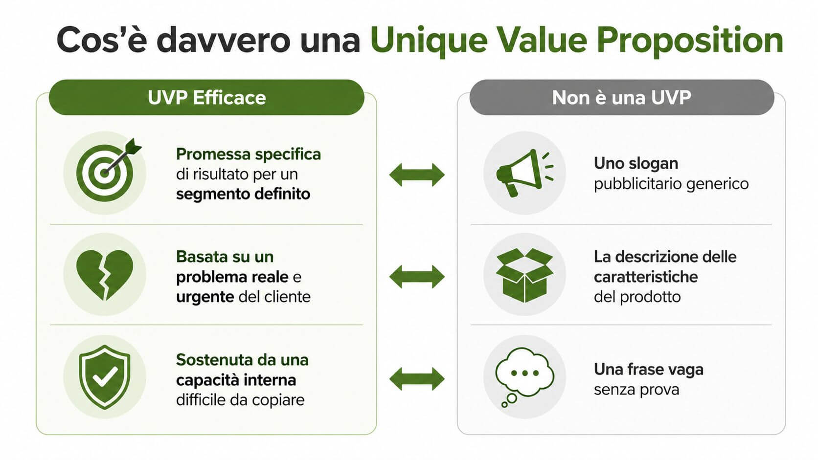 Grafico che confronta una UVP efficace con ciò che non è una Unique Value Proposition aziendale.