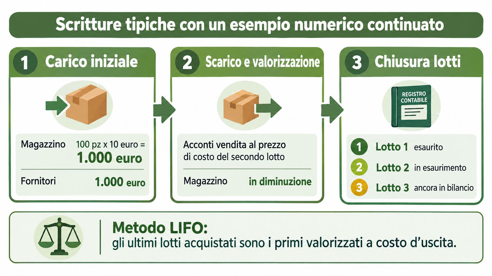 Infografica che illustra le fasi di contabilità di magazzino e il funzionamento del metodo LIFO per le imprese.