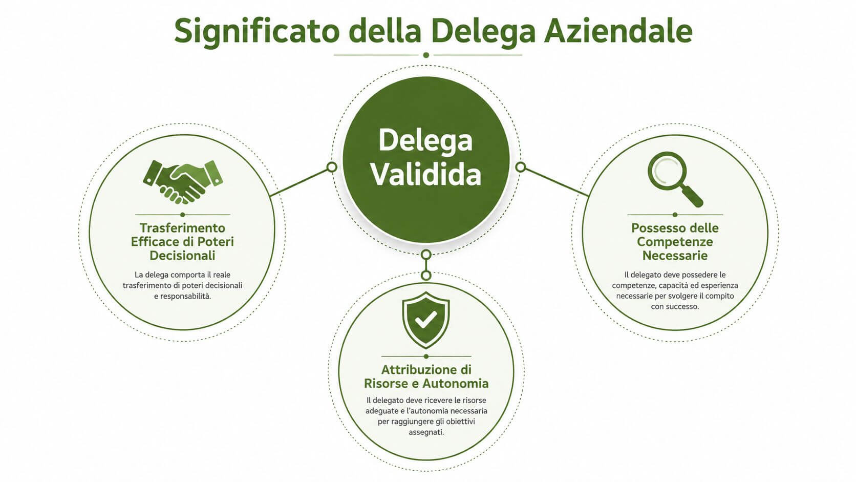 Diagramma che illustra i tre elementi fondamentali per una delega aziendale valida e professionale in azienda.