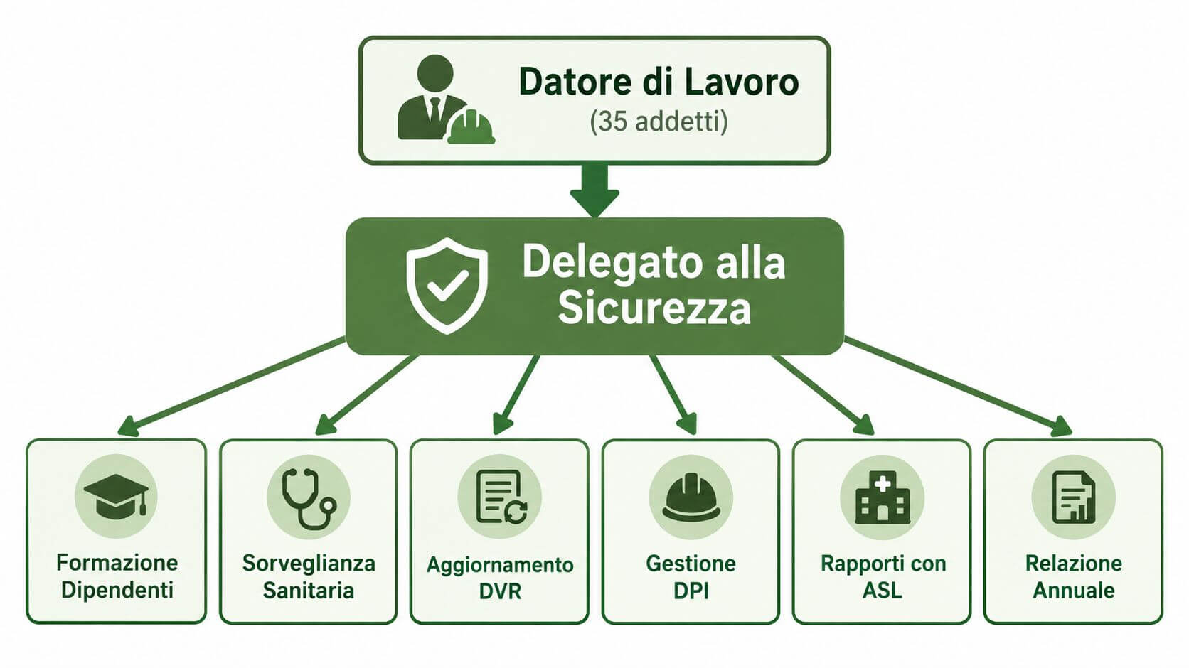 Diagramma organizzativo che illustra le responsabilità del delegato alla sicurezza nominato dal datore di lavoro aziendale.