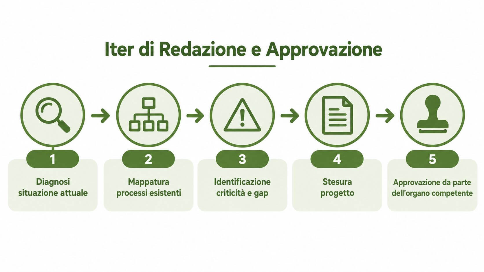 Diagramma che illustra le cinque fasi dell'iter di redazione e approvazione di un documento di contabilità.