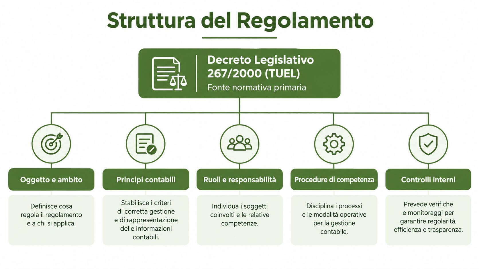 Diagramma che illustra la struttura del regolamento di contabilità basato sul Decreto Legislativo 267/2000.