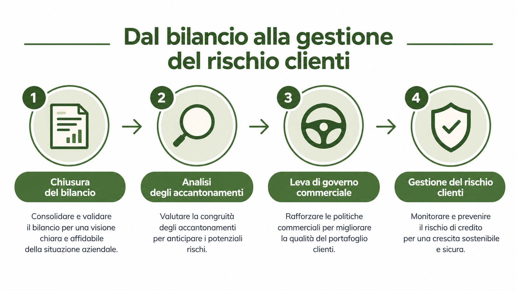 Schema a quattro fasi che illustra il percorso dal bilancio aziendale alla gestione del rischio crediti clienti.