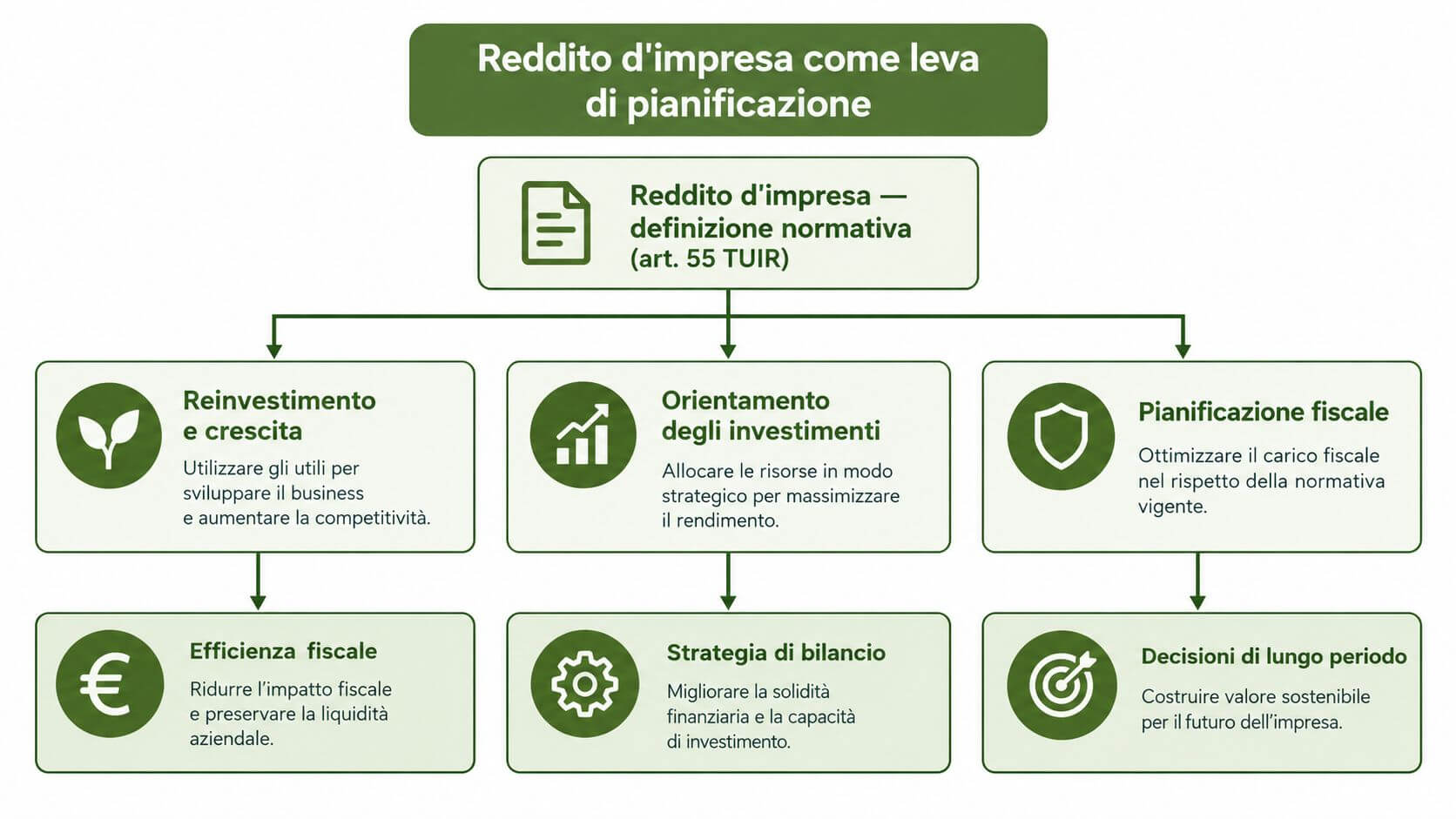 Diagramma che illustra il reddito d'impresa come leva di pianificazione strategica per la crescita aziendale.