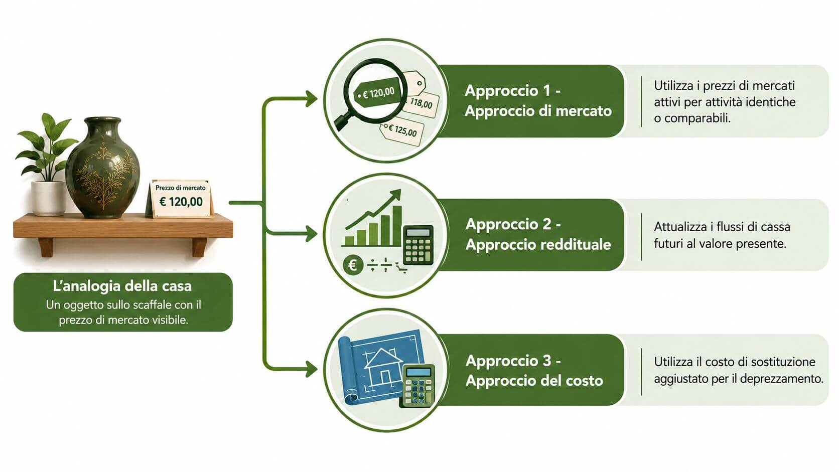 Un infografica che spiega i tre approcci principali alla valutazione del fair value: mercato, reddito e costo.
