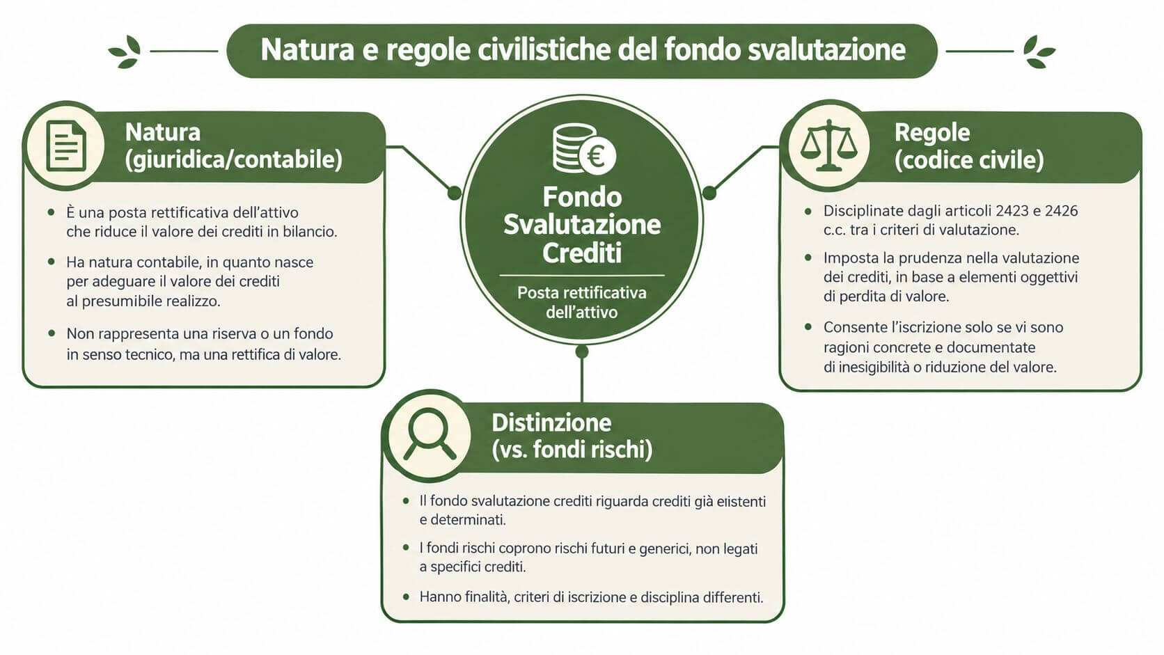 Schema grafico che illustra la natura e le regole civilistiche del fondo svalutazione crediti in contabilità.
