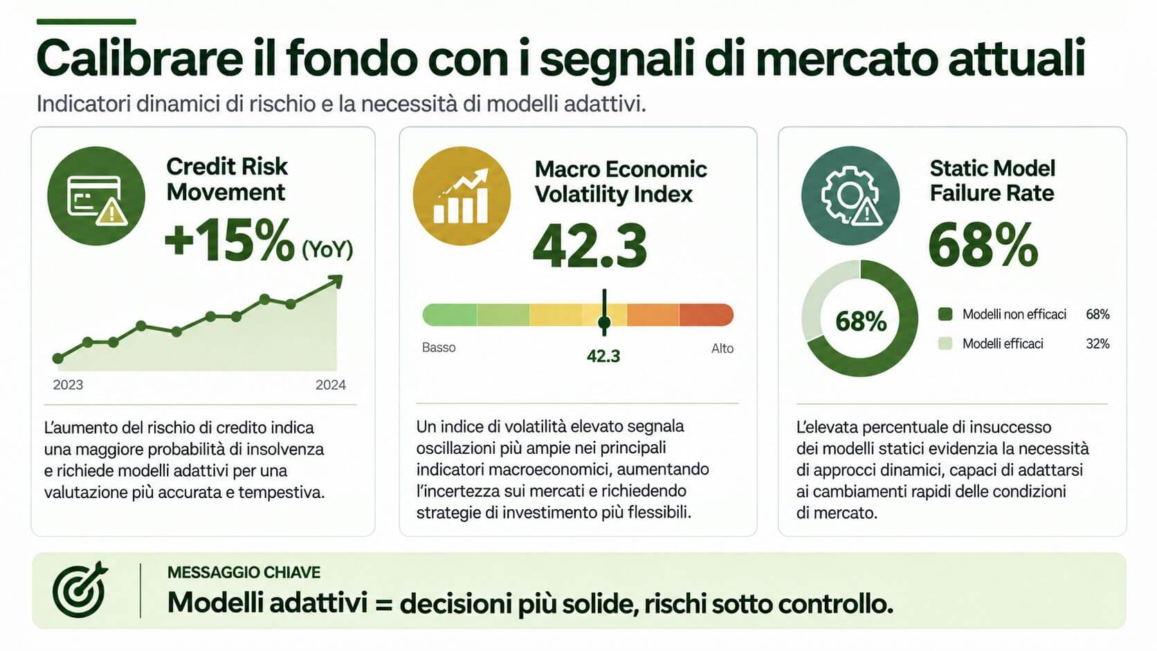 Grafico informativo sulla necessità di modelli adattivi per gestire il rischio di credito e volatilità macroeconomica.