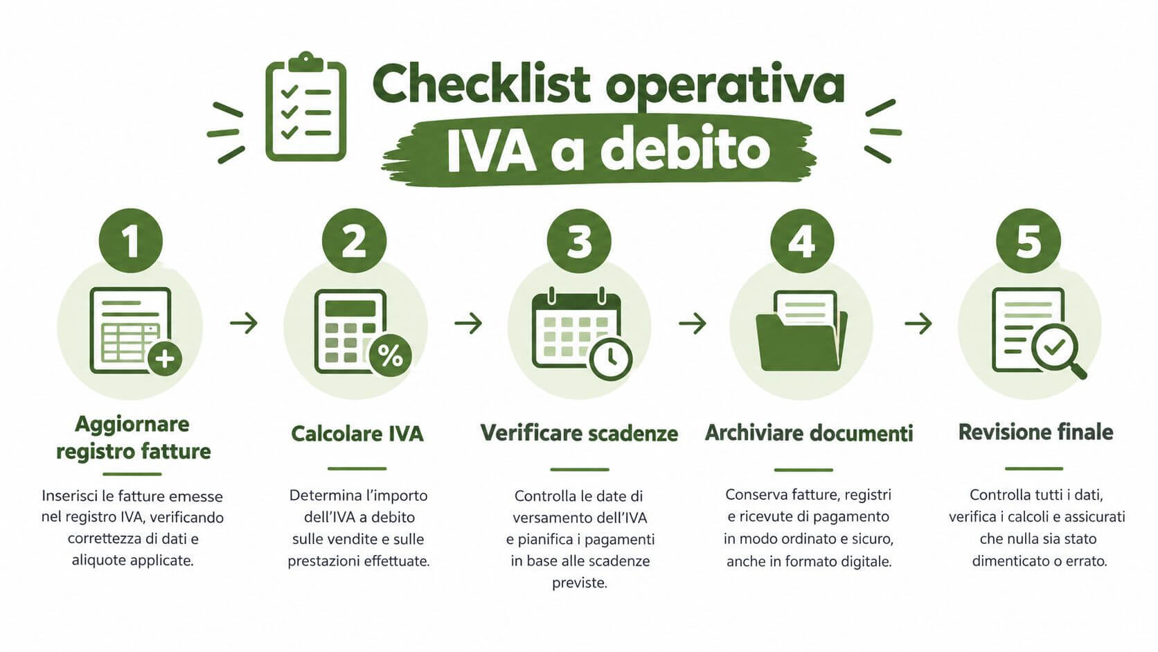 Una checklist operativa illustrata che descrive i cinque passaggi fondamentali per la gestione dell'IVA a debito.
