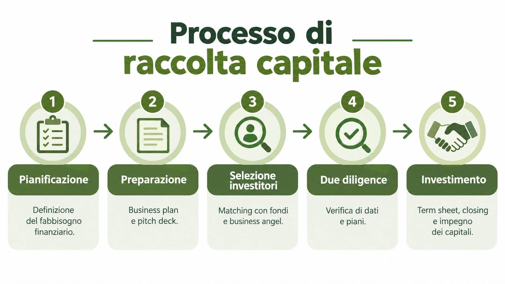Un infografica sul processo di raccolta di capitale diviso in cinque fasi sequenziali per le startup.
