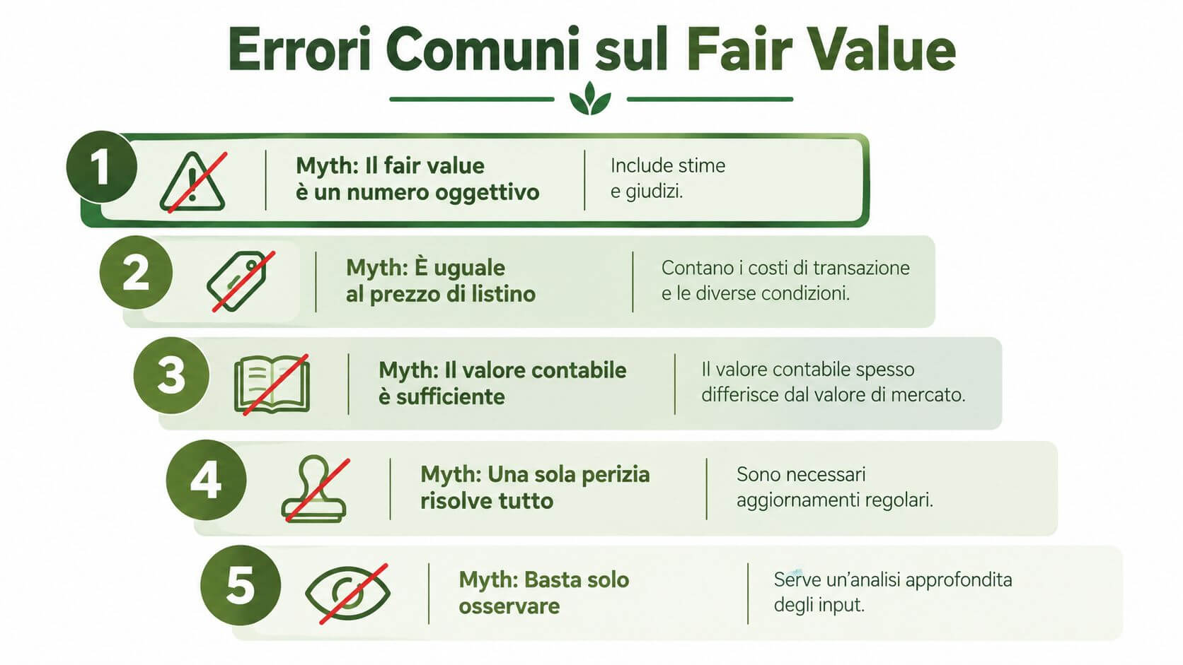 Infografica che elenca cinque errori comuni riguardanti il concetto di fair value nel contesto contabile e finanziario.