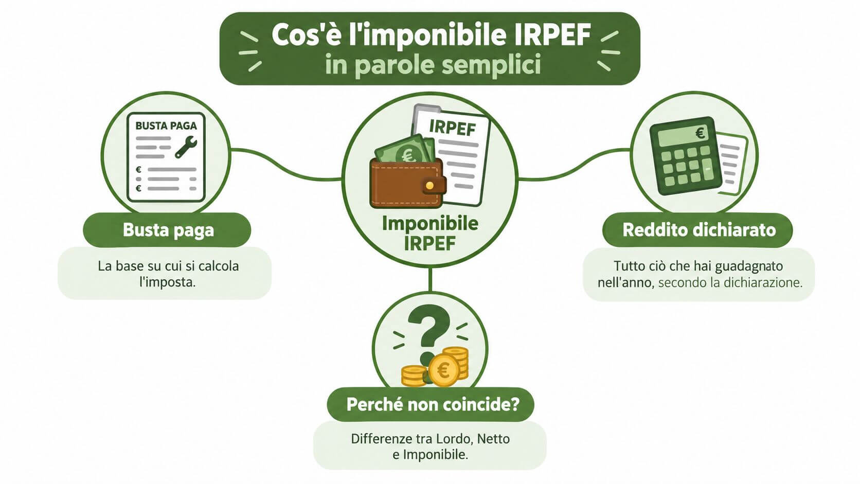 Infografica che spiega il concetto di imponibile IRPEF, busta paga, reddito dichiarato e perché le cifre differiscono.