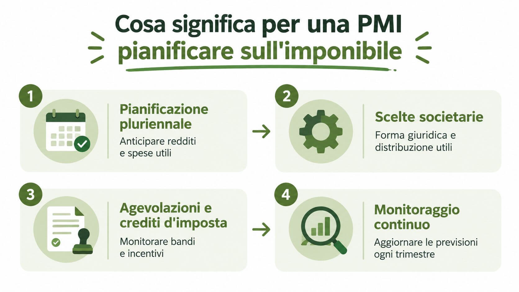 Infografica illustra quattro passaggi chiave per la pianificazione fiscale strategica e la gestione dell'imponibile nelle piccole medie imprese.