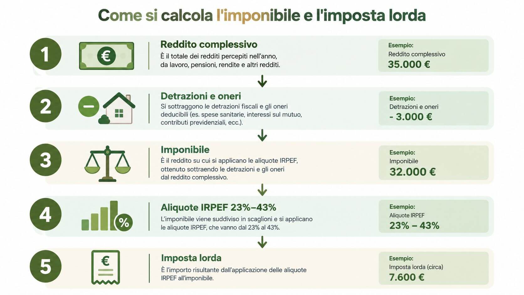 Infografica che illustra in cinque passaggi come si calcolano l'imponibile IRPEF e l'imposta lorda italiana.